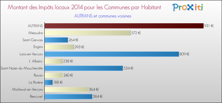Montant des impôts locaux par Habitant pour AUTRANS et les communes proches en 2014 Comparaison des impôts locaux par habitant pour AUTRANS et les communes voisines en 2014