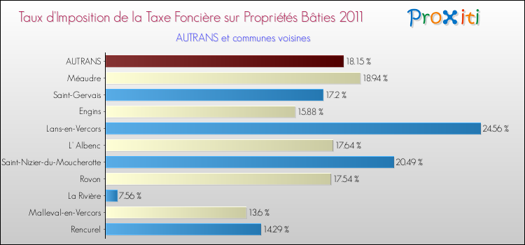 Taux d'imposition de la taxe foncière sur le bati 2011 pour AUTRANS et les communes proches Comparaison des taux d'imposition de la taxe foncière sur le bati 2011 pour AUTRANS et les communes voisines
