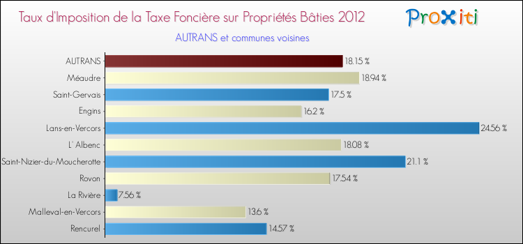 Taux d'imposition de la taxe foncière sur le bati 2012 pour AUTRANS et les communes proches Comparaison des taux d'imposition de la taxe foncière sur le bati 2012 pour AUTRANS et les communes voisines