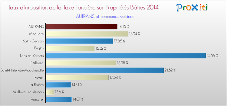 Taux d'imposition de la taxe foncière sur le bati 2014 pour AUTRANS et les communes proches Comparaison des taux d'imposition de la taxe foncière sur le bati 2014 pour AUTRANS et les communes voisines