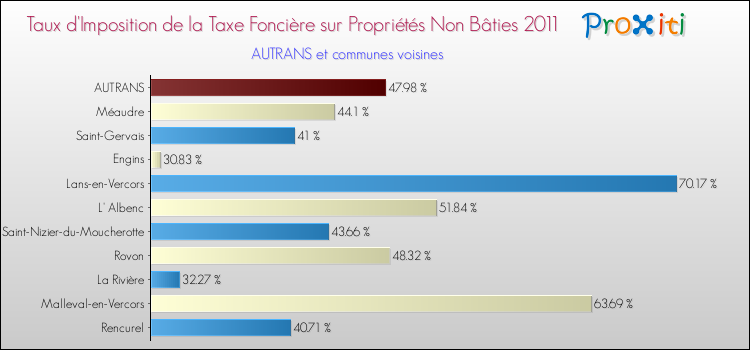 Taux d'imposition de la taxe foncière sur les immeubles et terrains non batis 2011 pour AUTRANS et les communes proches Comparaison des taux d'imposition de la taxe foncière sur les immeubles et terrains non batis 2011 pour AUTRANS et les communes voisines
