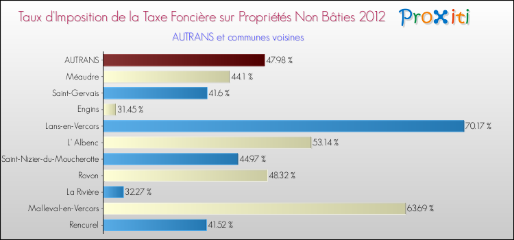 Taux d'imposition de la taxe foncière sur les immeubles et terrains non batis 2012 pour AUTRANS et les communes proches Comparaison des taux d'imposition de la taxe foncière sur les immeubles et terrains non batis 2012 pour AUTRANS et les communes voisines