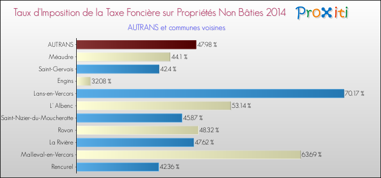 Taux d'imposition de la taxe foncière sur les immeubles et terrains non batis 2014 pour AUTRANS et les communes proches Comparaison des taux d'imposition de la taxe foncière sur les immeubles et terrains non batis 2014 pour AUTRANS et les communes voisines
