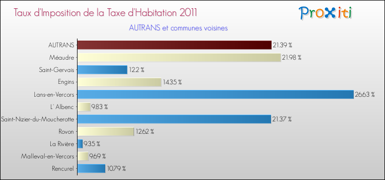 Taux d'imposition de la taxe d'habitation 2011 pour AUTRANS et les communes proches Comparaison des taux d'imposition de la taxe d'habitation 2011 pour AUTRANS et les communes voisines