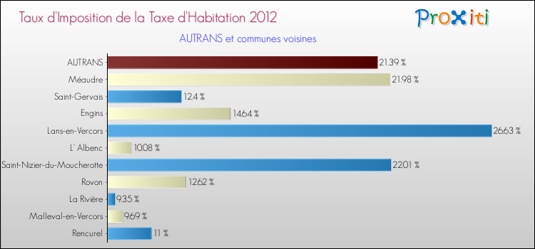 Taux d'imposition de la taxe d'habitation 2012 pour AUTRANS et les communes proches Comparaison des taux d'imposition de la taxe d'habitation 2012 pour AUTRANS et les communes voisines