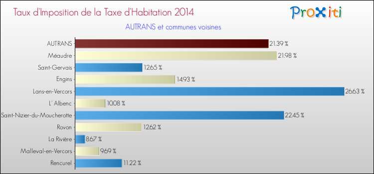 Taux d'imposition de la taxe d'habitation 2014 pour AUTRANS et les communes proches Comparaison des taux d'imposition de la taxe d'habitation 2014 pour AUTRANS et les communes voisines