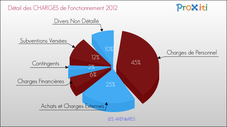 Décomposition des Charges de Fonctionnement 2012 de la commune de LES AVENIèRES Charges de Fonctionnement 2012 pour la commune de LES AVENIèRES