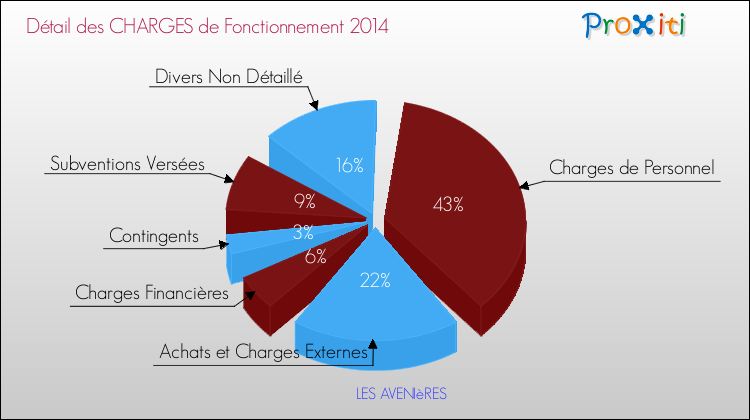 Décomposition des Charges de Fonctionnement 2014 de la commune de LES AVENIèRES Charges de Fonctionnement 2014 pour la commune de LES AVENIèRES