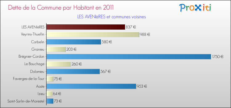 Dette par habitant de la commune en 2011 pour LES AVENIèRES et les communes proches Comparaison de la dette par habitant de la commune en 2011 pour LES AVENIèRES et les communes voisines
