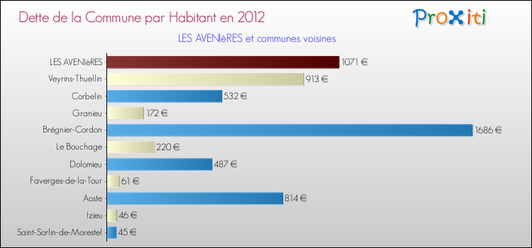 Dette par habitant de la commune en 2012 pour LES AVENIèRES et les communes proches Comparaison de la dette par habitant de la commune en 2012 pour LES AVENIèRES et les communes voisines
