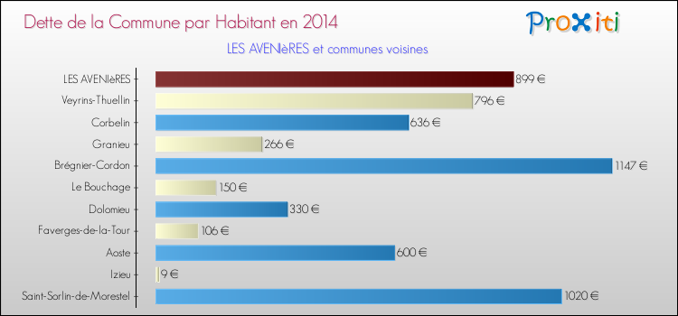 Dette par habitant de la commune en 2014 pour LES AVENIèRES et les communes proches Comparaison de la dette par habitant de la commune en 2014 pour LES AVENIèRES et les communes voisines