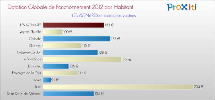 Montant des dotations globales de fonctionnement DGF par Habitant pour LES AVENIèRES et les communes proches Comparaison des des dotations globales de fonctionnement DGF par habitant pour LES AVENIèRES et les communes voisines