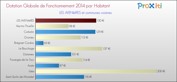 Montant des dotations globales de fonctionnement DGF par Habitant pour LES AVENIèRES et les communes proches en 2014. Comparaison des des dotations globales de fonctionnement DGF par habitant pour LES AVENIèRES et les communes voisines en 2014.