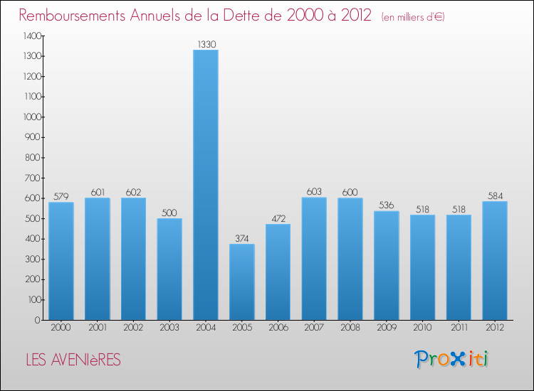 Evolution de l'annuité de la dette pour la commune de LES AVENIèRES de 2000 à 2012 Annuités de la dette pour LES AVENIèRES de 2000 à 2012