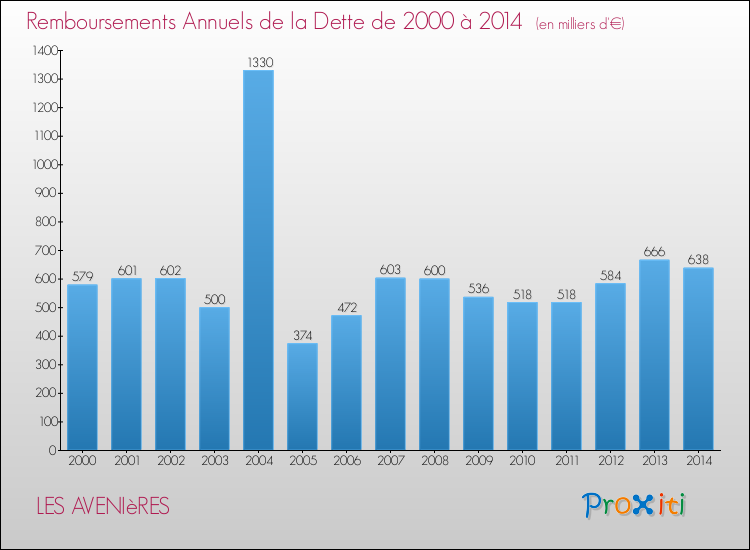 Evolution de l'annuité de la dette pour la commune de LES AVENIèRES de 2000 à 2014 Annuités de la dette pour LES AVENIèRES de 2000 à 2014