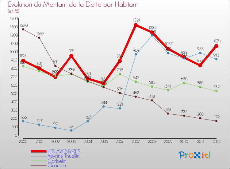 Evolution de la dette par habitant pour la commune de LES AVENIèRES et les communes proches de 2000 à 2012 Comparaison de la dette par habitant pour LES AVENIèRES et les communes voisines de 2000 à 2012