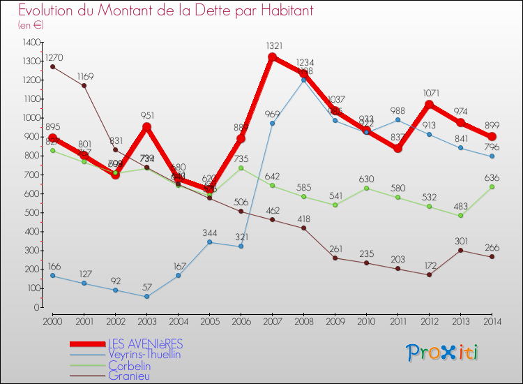 Evolution de la dette par habitant pour la commune de LES AVENIèRES et les communes proches de 2000 à 2014 Comparaison de la dette par habitant pour LES AVENIèRES et les communes voisines de 2000 à 2014