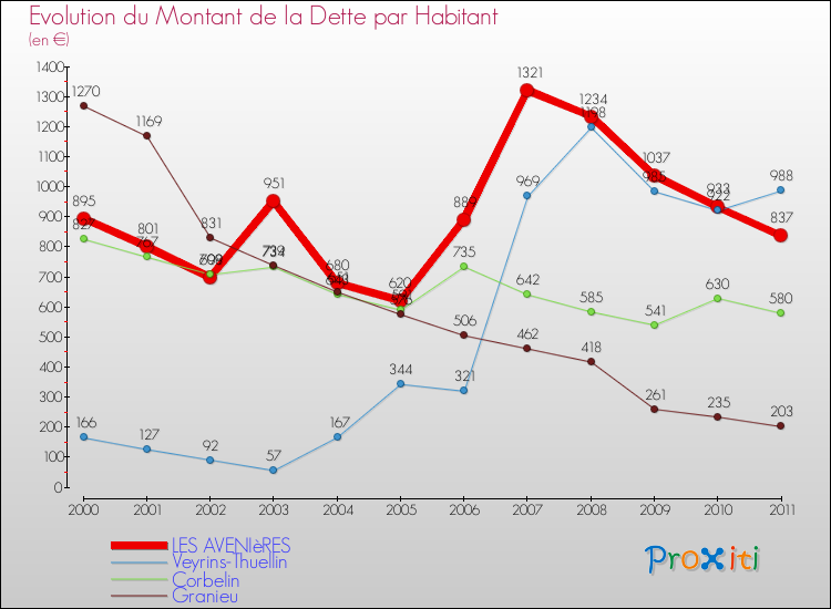 Evolution de la dette par habitant pour la commune de LES AVENIèRES et les communes proches Comparaison de la dette par habitant pour LES AVENIèRES et les communes voisines