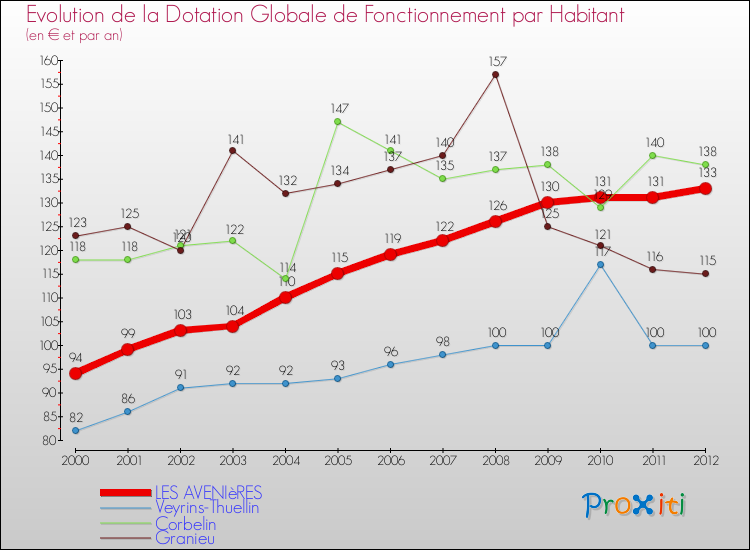 Evolution et montant de la dotation globale de fonctionnement par Habitant pour LES AVENIèRES et les communes proches Comparaison des dotations globales de fonctionnement par habitant pour LES AVENIèRES et les communes voisines
