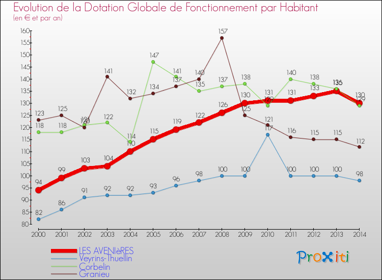 Evolution et montant de la dotation globale de fonctionnement par Habitant pour LES AVENIèRES et les communes proches de 2000 à 2014. Comparaison des dotations globales de fonctionnement par habitant pour LES AVENIèRES et les communes voisines de 2000 à 2014.