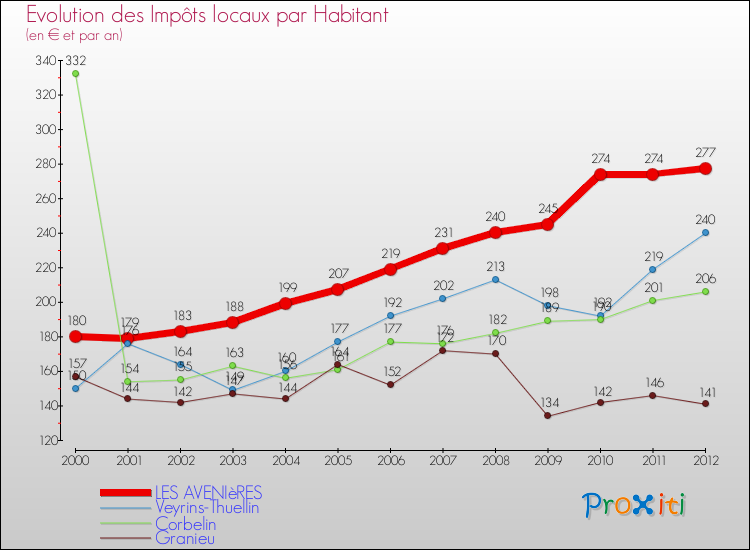 Evolution et montant des impôts locaux par Habitant pour LES AVENIèRES et les communes proches Comparaison des impôts locaux par habitant pour LES AVENIèRES et les communes voisines