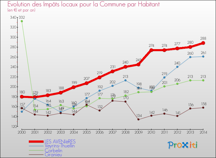 Evolution et montant des impôts locaux par Habitant pour LES AVENIèRES et les communes proches de 2000 à 2014 Comparaison des impôts locaux par habitant pour LES AVENIèRES et les communes voisines de 2000 à 2014