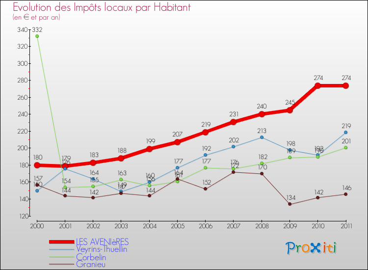 Evolution et montant des impôts locaux par Habitant pour LES AVENIèRES et les communes proches Comparaison des impôts locaux par habitant pour LES AVENIèRES et les communes voisines