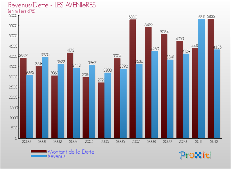 Evolution comparée de la dette et des revenus pour la commune de LES AVENIèRES de 2000 à 2012 Comparaison de la dette et des revenus pour LES AVENIèRES de 2000 à 2012