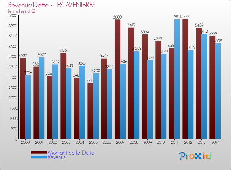 Evolution comparée de la dette et des revenus pour la commune de LES AVENIèRES de 2000 à 2014 Comparaison de la dette et des revenus pour LES AVENIèRES de 2000 à 2014