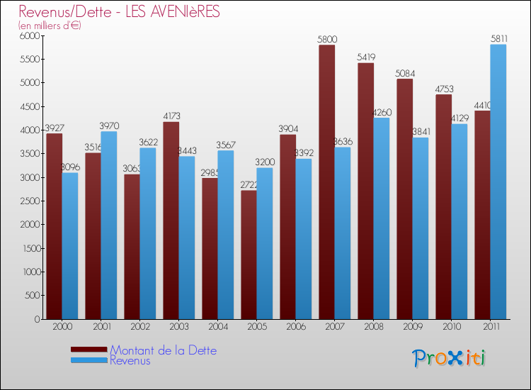 Evolution comparée de la dette et des revenus pour la commune de LES AVENIèRES de 2000 à 2011 Comparaison de la dette et des revenus pour LES AVENIèRES de 2000 à 2011