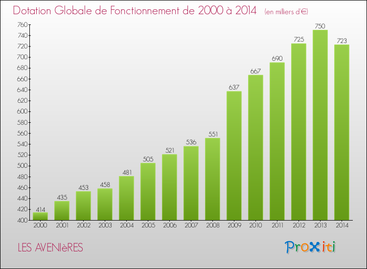 Evolution du montant de la Dotation Globale de Fonctionnement pour la commune de LES AVENIèRES de 2000 à 2014 Evolution du montant de la Dotation Globale de Fonctionnement pour LES AVENIèRES de 2000 à 2014