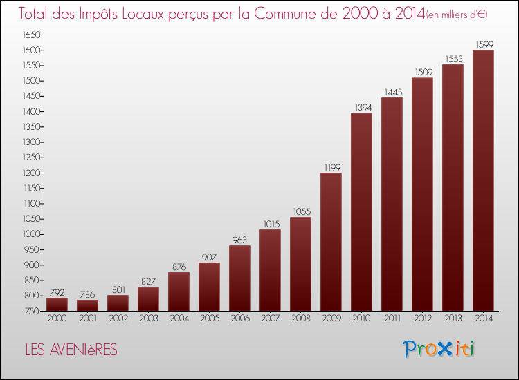 Evolution des Impôts Locaux pour la commune de LES AVENIèRES de 2000 à 2014 Evolution des Impôts Locaux pour LES AVENIèRES de 2000 à 2014