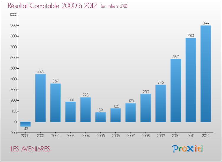 Evolution du résultat comptable pour la commune de LES AVENIèRES de 2000 à 2012 Evolution du résultat comptable pour LES AVENIèRES de 2000 à 2012