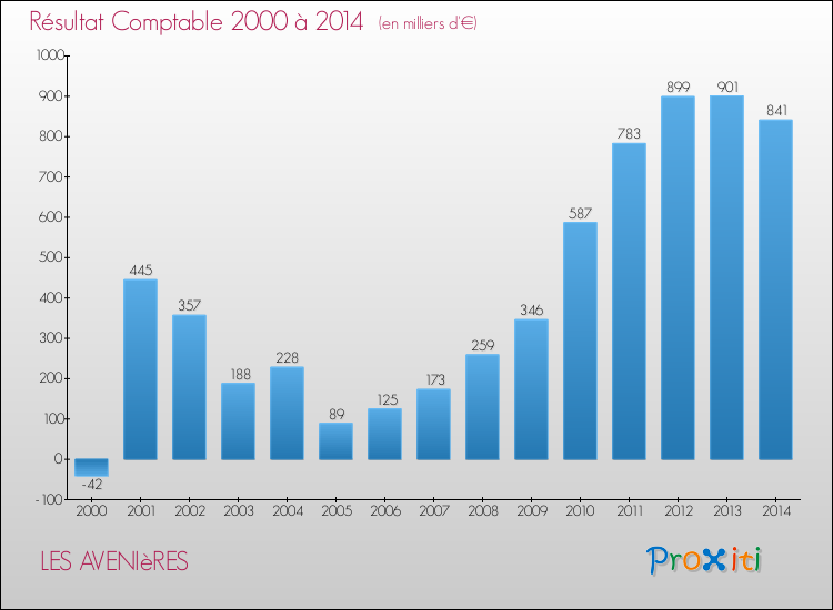 Evolution du résultat comptable pour la commune de LES AVENIèRES de 2000 à 2014 Evolution du résultat comptable pour LES AVENIèRES de 2000 à 2014