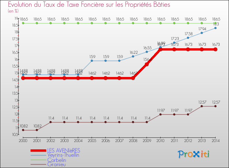 Evolution du taux de la taxe foncière sur le bati pour LES AVENIèRES et les communes proches de 2000 à 2014 Comparaison des taux de taxe foncière sur le bati pour LES AVENIèRES et les communes voisines de 2000 à 2014