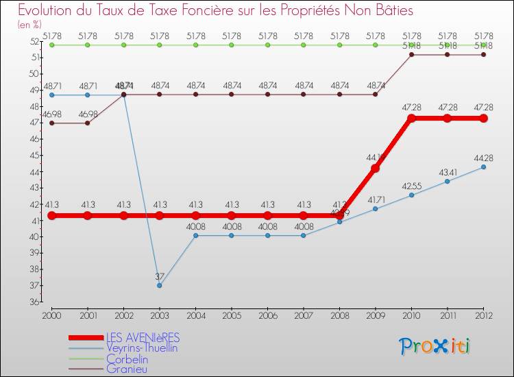 Evolution du taux de la taxe foncière sur les immeubles et terrains non batis pour LES AVENIèRES et les communes proches de 2000 à 2012 Comparaison des taux de la taxe foncière sur les immeubles et terrains non batis pour LES AVENIèRES et les communes voisines de 2000 à 2012