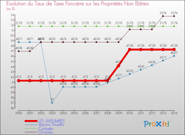 Evolution du taux de la taxe foncière sur les immeubles et terrains non batis pour LES AVENIèRES et les communes proches de 2000 à 2014 Comparaison des taux de la taxe foncière sur les immeubles et terrains non batis pour LES AVENIèRES et les communes voisines de 2000 à 2014