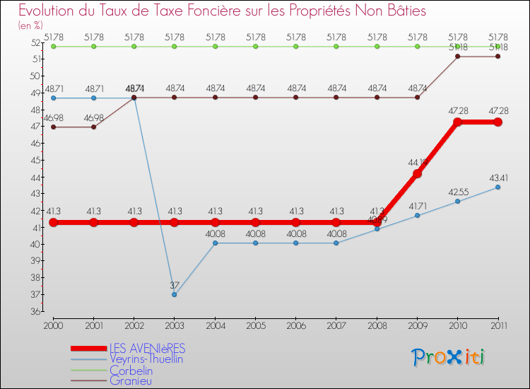 Evolution du taux de la taxe foncière sur les immeubles et terrains non batis pour LES AVENIèRES et les communes proches Comparaison des taux de la taxe foncière sur les immeubles et terrains non batis pour LES AVENIèRES et les communes voisines