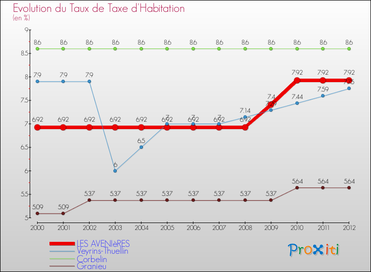 Evolution du taux de la taxe d'habitation pour LES AVENIèRES et les communes proches Comparaison des taux de la taxe d'habitation pour LES AVENIèRES et les communes voisines