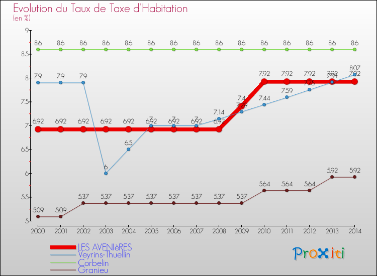 Evolution du taux de la taxe d'habitation pour LES AVENIèRES et les communes proches de 2000 à 2014 Comparaison des taux de la taxe d'habitation pour LES AVENIèRES et les communes voisines de 2000 à 2014