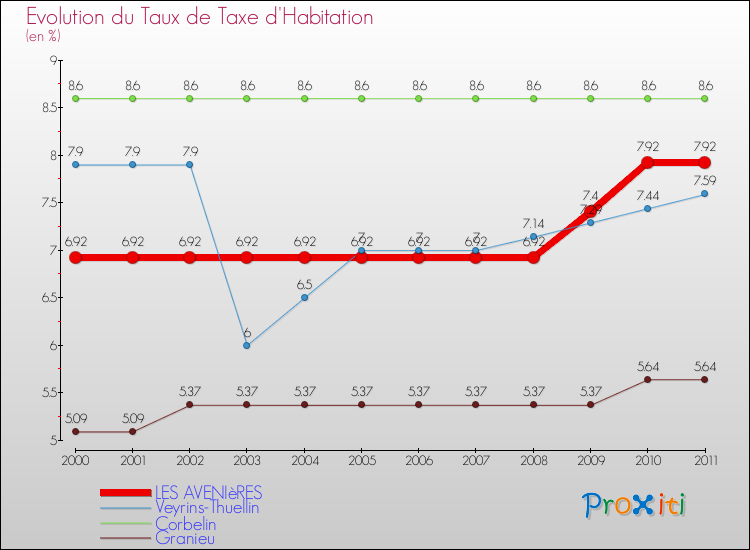 Evolution du taux de la taxe d'habitation pour LES AVENIèRES et les communes proches Comparaison des taux de la taxe d'habitation pour LES AVENIèRES et les communes voisines