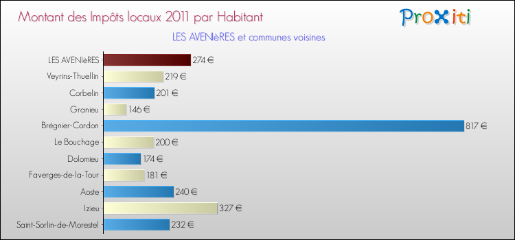 Montant des impôts locaux par Habitant pour LES AVENIèRES et les communes proches Comparaison des impôts locaux par habitant pour LES AVENIèRES et les communes voisines
