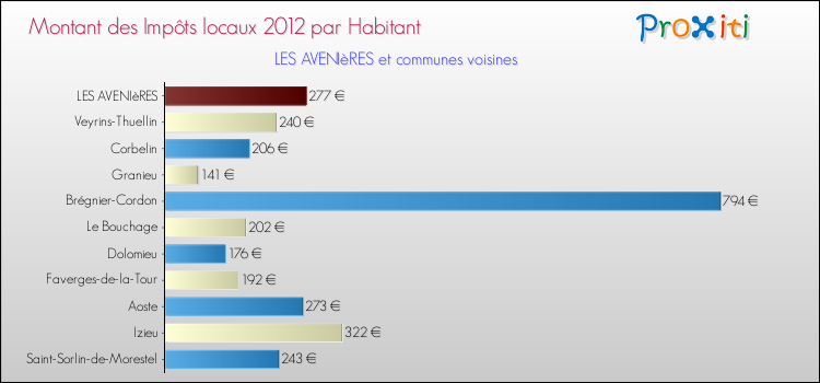 Montant des impôts locaux par Habitant pour LES AVENIèRES et les communes proches Comparaison des impôts locaux par habitant pour LES AVENIèRES et les communes voisines