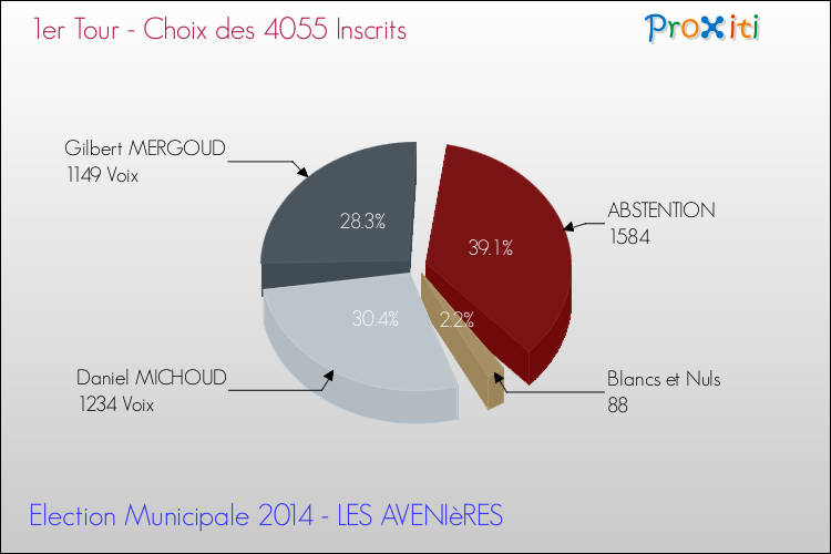 Résultats par rapport aux inscrits au 1er Tour des Elections Municipales 2014 de la commune de LES AVENIèRES Elections Municipales 2014 - Résultats par rapport aux inscrits au 1er Tour pour la commune de LES AVENIèRES
