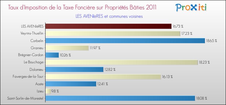 Taux d'imposition de la taxe foncière sur le bati 2011 pour LES AVENIèRES et les communes proches Comparaison des taux d'imposition de la taxe foncière sur le bati 2011 pour LES AVENIèRES et les communes voisines