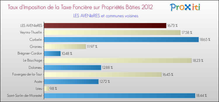 Taux d'imposition de la taxe foncière sur le bati 2012 pour LES AVENIèRES et les communes proches Comparaison des taux d'imposition de la taxe foncière sur le bati 2012 pour LES AVENIèRES et les communes voisines
