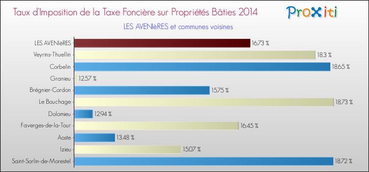 Taux d'imposition de la taxe foncière sur le bati 2014 pour LES AVENIèRES et les communes proches Comparaison des taux d'imposition de la taxe foncière sur le bati 2014 pour LES AVENIèRES et les communes voisines