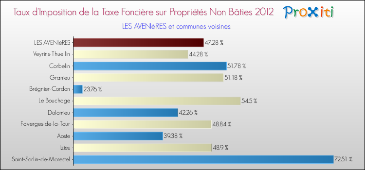 Taux d'imposition de la taxe foncière sur les immeubles et terrains non batis 2012 pour LES AVENIèRES et les communes proches Comparaison des taux d'imposition de la taxe foncière sur les immeubles et terrains non batis 2012 pour LES AVENIèRES et les communes voisines