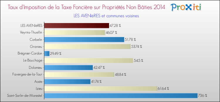 Taux d'imposition de la taxe foncière sur les immeubles et terrains non batis 2014 pour LES AVENIèRES et les communes proches Comparaison des taux d'imposition de la taxe foncière sur les immeubles et terrains non batis 2014 pour LES AVENIèRES et les communes voisines