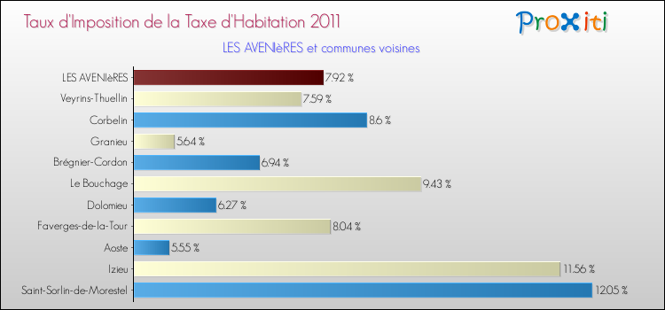 Taux d'imposition de la taxe d'habitation 2011 pour LES AVENIèRES et les communes proches Comparaison des taux d'imposition de la taxe d'habitation 2011 pour LES AVENIèRES et les communes voisines